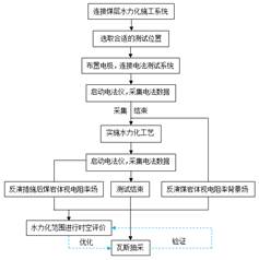 爽操妹子基于直流电法的煤层增透措施效果快速检验技术